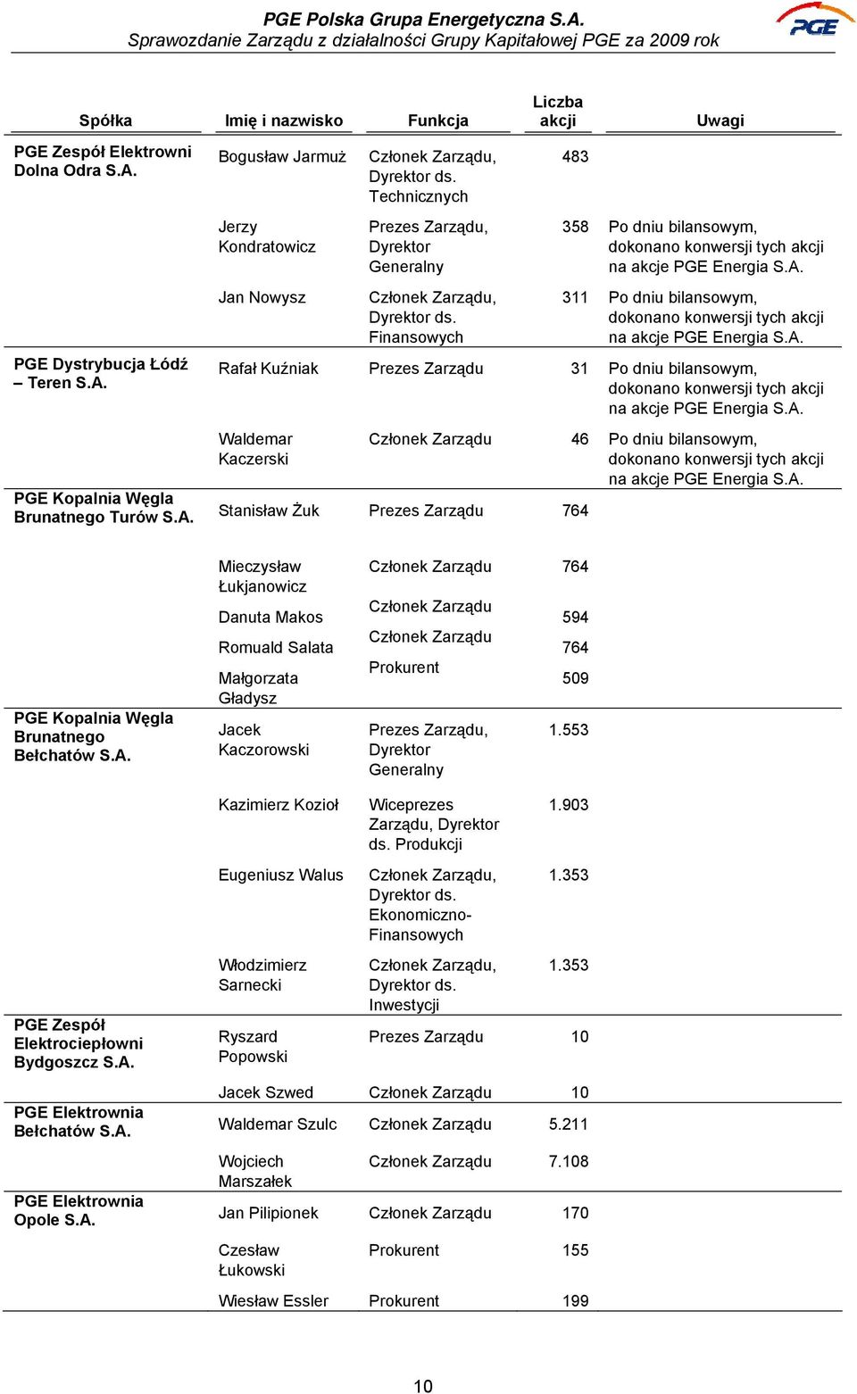 311 Po dniu bilansowym, dokonano konwersji tych akcji na akcje PGE Energia S.A. Rafał Kuźniak Prezes Zarządu 31 Po dniu bilansowym, dokonano konwersji tych akcji na akcje PGE Energia S.A. Waldemar Kaczerski Członek Zarządu 46 Po dniu bilansowym, dokonano konwersji tych akcji na akcje PGE Energia S.