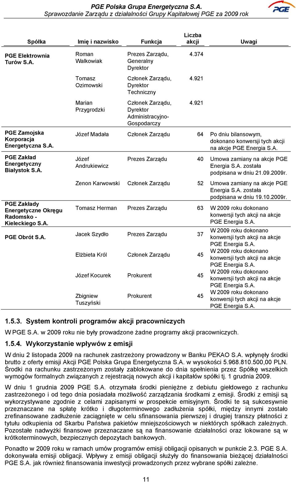 374 4.921 4.921 Józef Madała Członek Zarządu 64 Po dniu bilansowym, dokonano konwersji tych akcji na akcje PGE Energia S.A. Józef Andrukiewicz Prezes Zarządu 40 Umowa zamiany na akcje PGE Energia S.A. została podpisana w dniu 21.