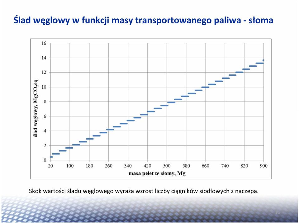 wartości śladu węglowego wyraża