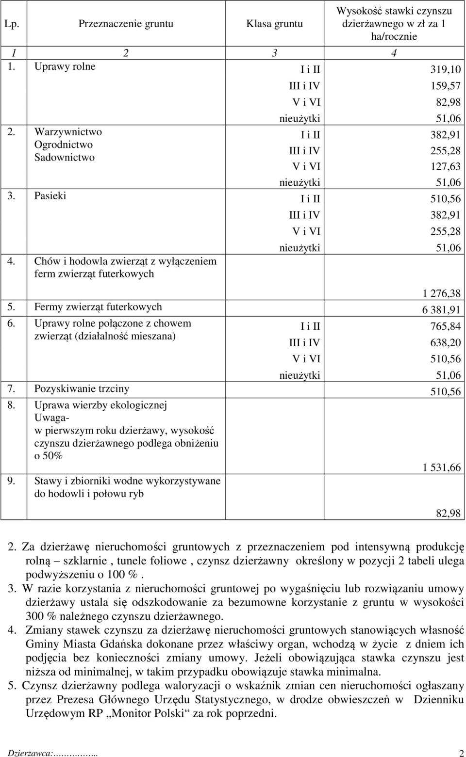 Chów i hodowla zwierząt z wyłączeniem ferm zwierząt futerkowych III i IV 382,91 V i VI 255,28 1 276,38 5. Fermy zwierząt futerkowych 6 381,91 6.