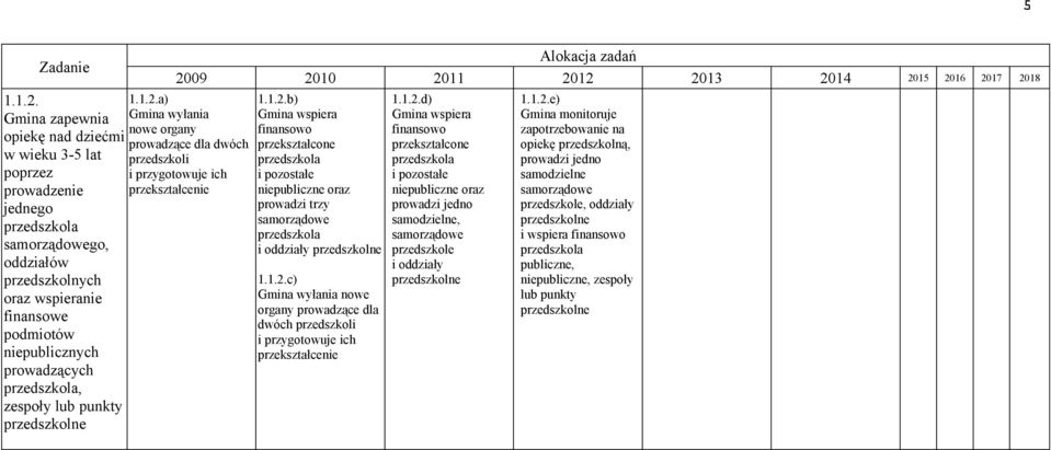 a) Gmina zapewnia Gmina wyłania nowe organy opiekę nad dziećmi prowadzące dla dwóch w wieku 3-5 lat przedszkoli poprzez i przygotowuje ich prowadzenie przekształcenie jednego przedszkola