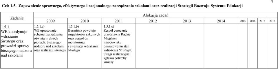 monitoringu i ewaluacji wdrażania Strategii 1.