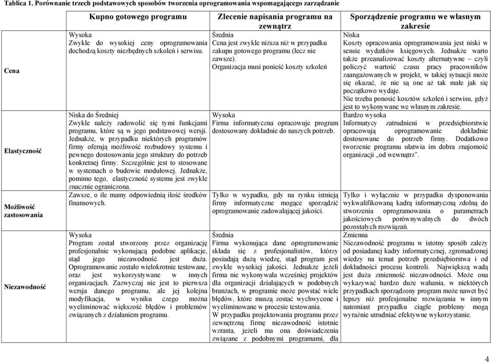 ceny oprogramowania dochodzą koszty niezbędnych szkoleń i serwisu. Niska do Średniej Zwykle należy zadowolić się tymi funkcjami programu, które są w jego podstawowej wersji.