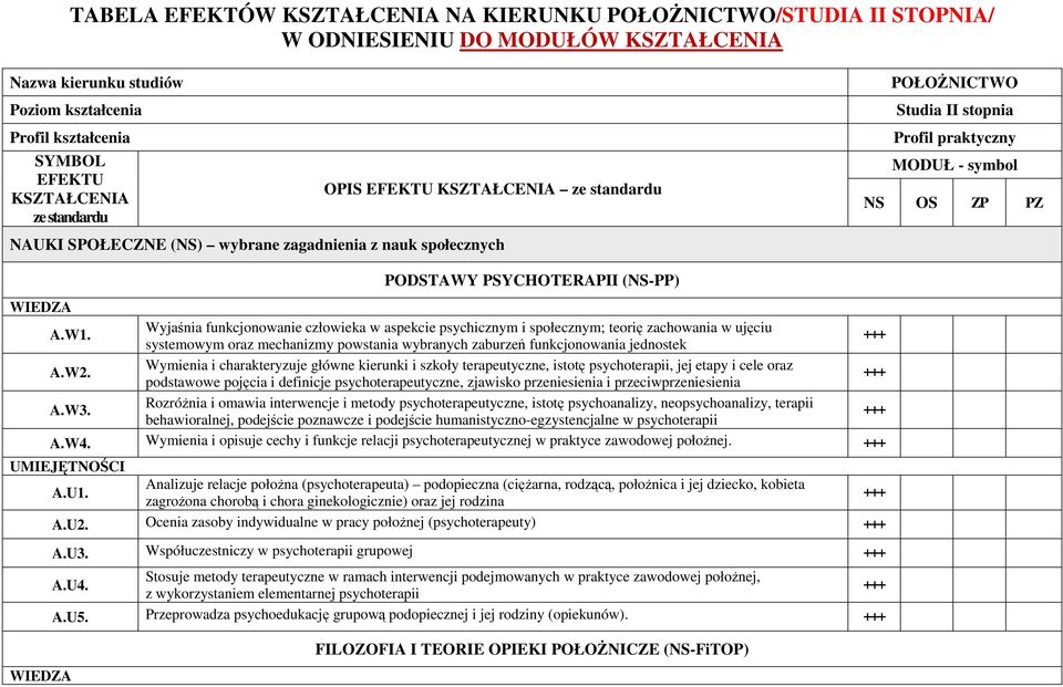 PODSTAWY PSYCHOTERAPII (NS-PP) Wyjaśnia funkcjonowanie człowieka w aspekcie psychicznym i społecznym; teorię zachowania w ujęciu systemowym oraz mechanizmy powstania wybranych zaburzeń funkcjonowania