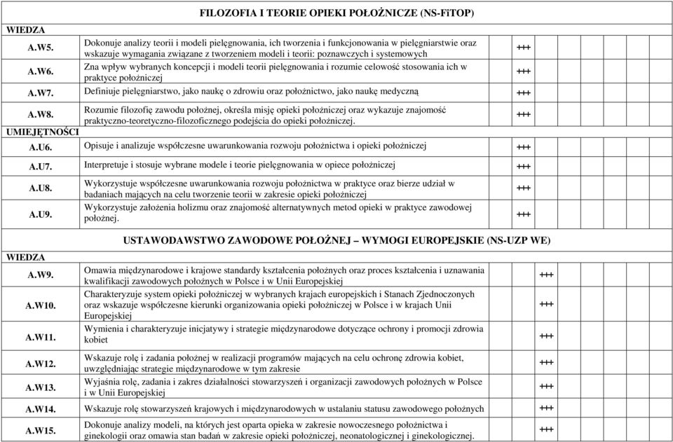 teorii: poznawczych i systemowych Zna wpływ wybranych koncepcji i modeli teorii pielęgnowania i rozumie celowość stosowania ich w praktyce położniczej A.W7.