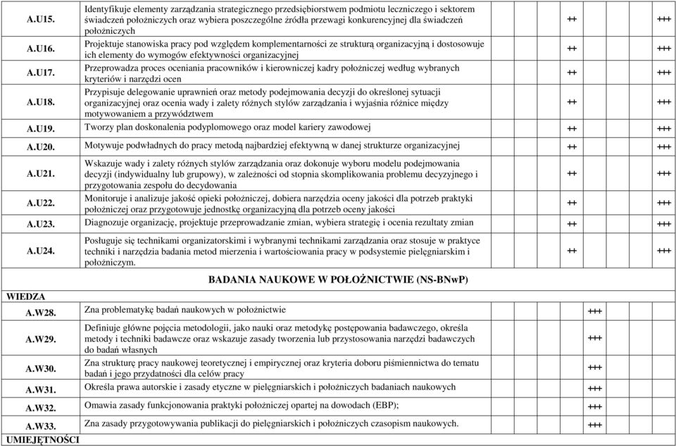 położniczych Projektuje stanowiska pracy pod względem komplementarności ze strukturą organizacyjną i dostosowuje ich elementy do wymogów efektywności organizacyjnej Przeprowadza proces oceniania