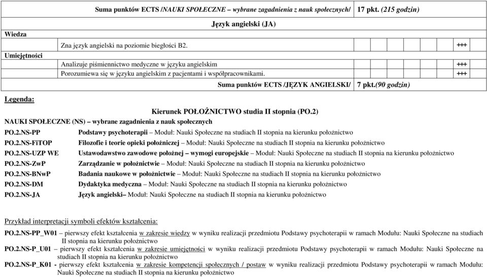 (90 godzin) Legenda: Kierunek POŁOŻNICTWO studia II stopnia (PO.2) NAUKI SPOŁECZNE (NS) wybrane zagadnienia z nauk społecznych PO.2.NS-PP PO.2.NS-FiTOP PO.2.NS-UZP WE PO.2.NS-ZwP PO.2.NS-BNwP PO.2.NS-DM PO.