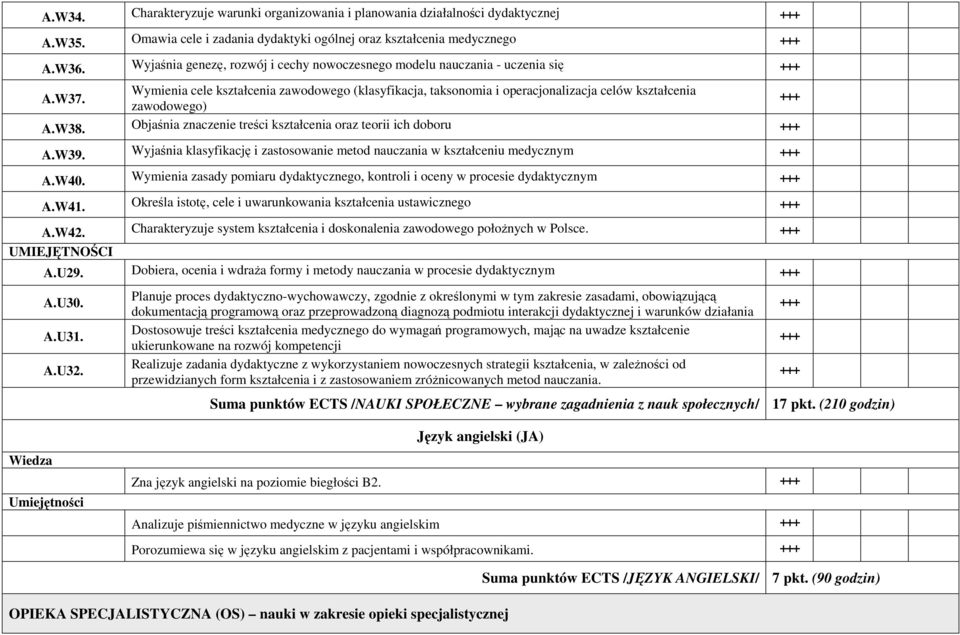 W38. Objaśnia znaczenie treści kształcenia oraz teorii ich doboru A.W39. Wyjaśnia klasyfikację i zastosowanie metod nauczania w kształceniu medycznym A.W40.