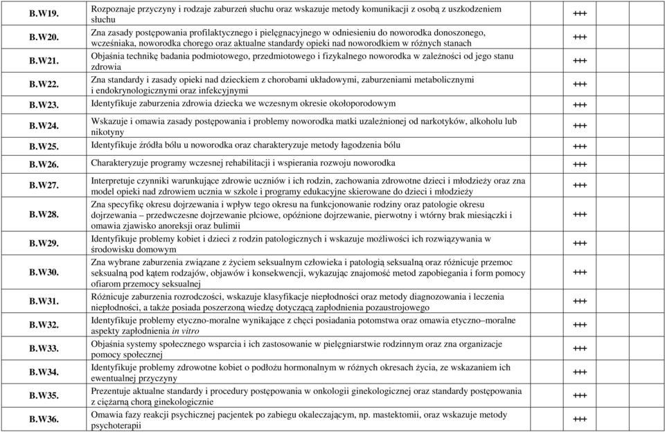 donoszonego, wcześniaka, noworodka chorego oraz aktualne standardy opieki nad noworodkiem w różnych stanach Objaśnia technikę badania podmiotowego, przedmiotowego i fizykalnego noworodka w zależności