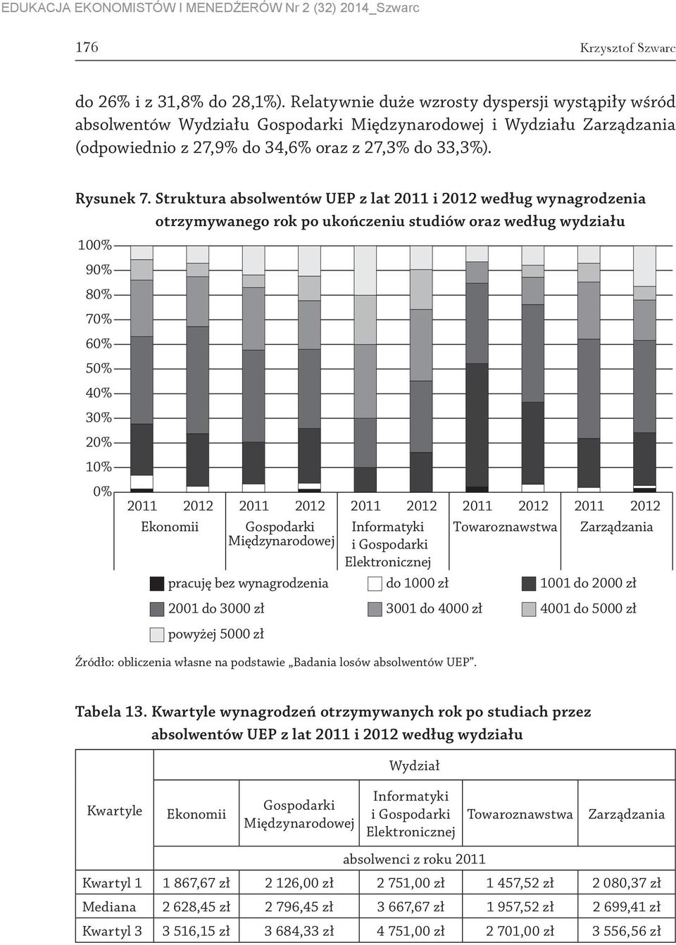 Struktura absolwentów UEP z lat 2011 i 2012 według wynagrodzenia otrzymywanego rok po ukończeniu studiów oraz według wydziału 100% 90% 80% 70% 60% 50% 40% 30% 20% 10% 0% 2011 2012 2011 2012 2011 2012