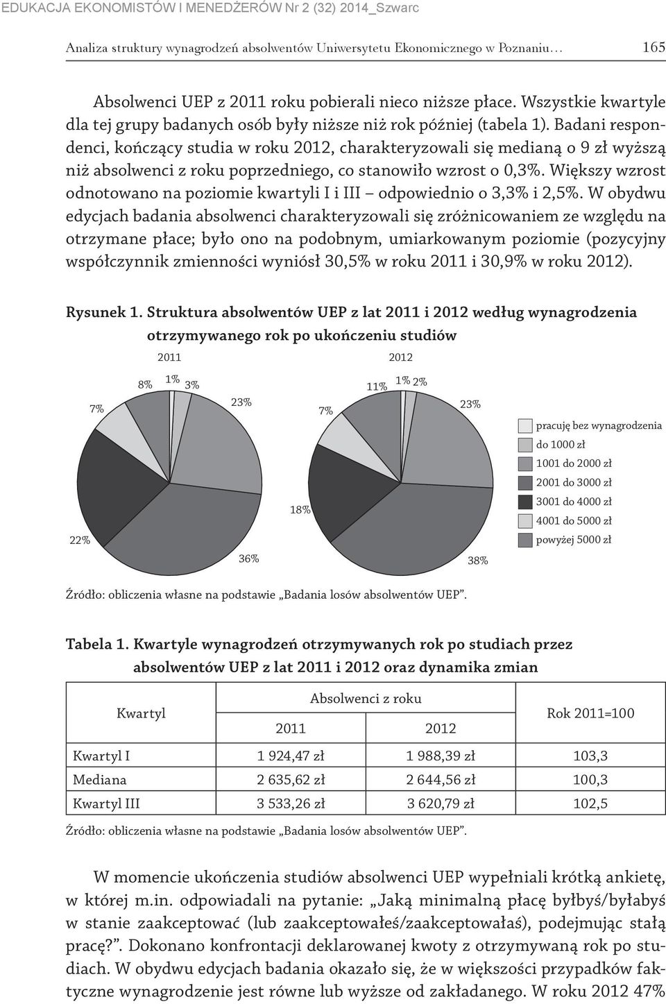 Badani respondenci, kończący studia w roku 2012, charakteryzowali się medianą o 9 zł wyższą niż absolwenci z roku poprzedniego, co stanowiło wzrost o 0,3%.