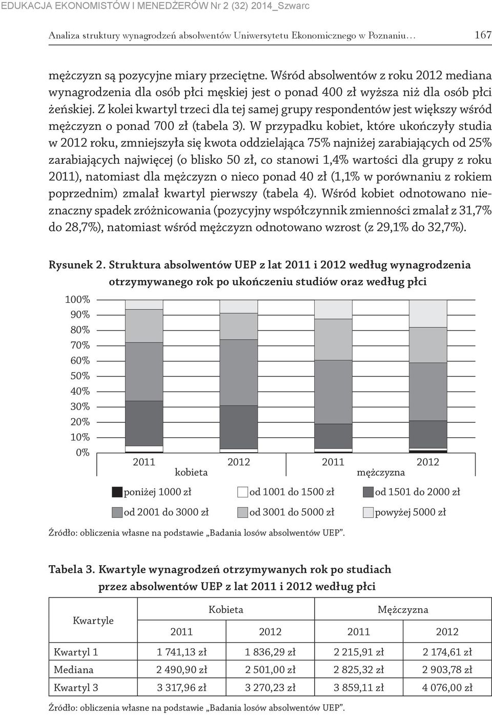 Z kolei kwartyl trzeci dla tej samej grupy respondentów jest większy wśród mężczyzn o ponad 700 zł (tabela 3).