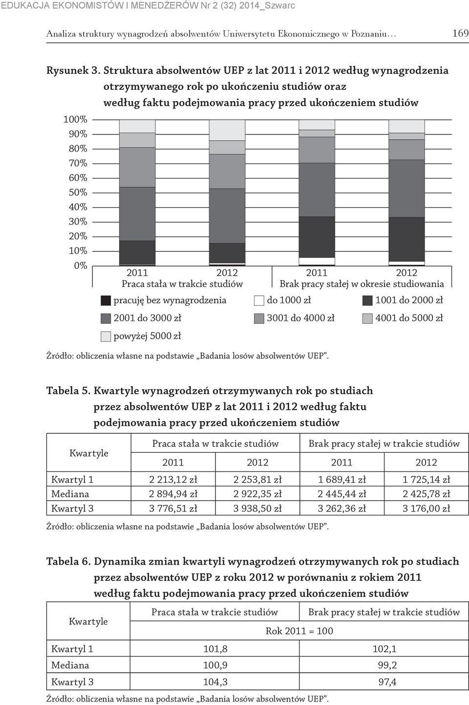 30% 20% 10% 0% 2011 2012 2011 2012 Praca stała w trakcie studiów Brak pracy stałej w okresie studiowania pracuję bez wynagrodzenia 2001 do 3000 zł powyżej 5000 zł do 1000 zł 3001 do 4000 zł 1001 do