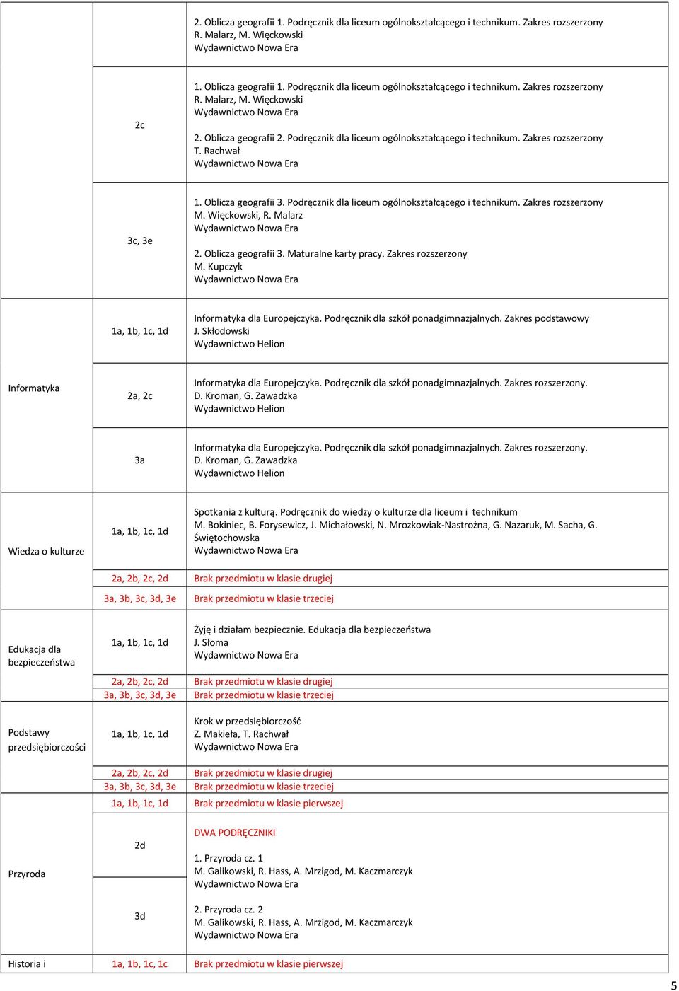 Więckowski, R. Malarz 2. Oblicza geografii 3. Maturalne karty pracy. Zakres rozszerzony M. Kupczyk Informatyka dla Europejczyka. Podręcznik dla szkół ponadgimnazjalnych. Zakres podstawowy J.