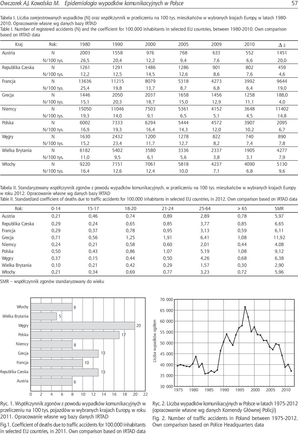 000 inhabitants in selected EU countries, between 1980-2010. Own comparison based on IRTAD data Kraj Rok: 1980 1990 2000 2005 2009 2010 D Austria N 2003 1558 976 768 633 552 1451 N/100 tys.