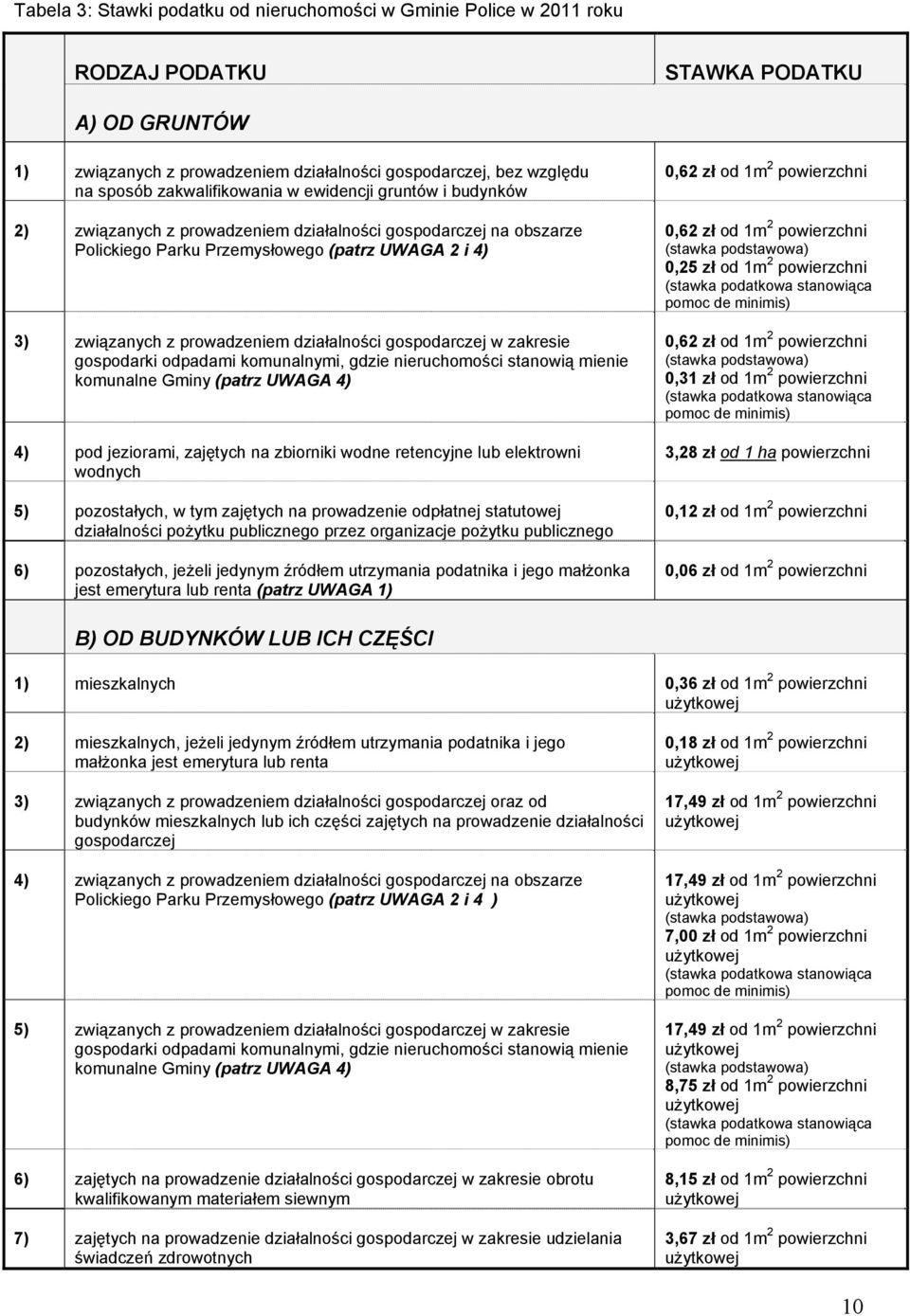 działalności gospodarczej w zakresie gospodarki odpadami komunalnymi, gdzie nieruchomości stanowią mienie komunalne Gminy (patrz UWAGA 4) 4) pod jeziorami, zajętych na zbiorniki wodne retencyjne lub