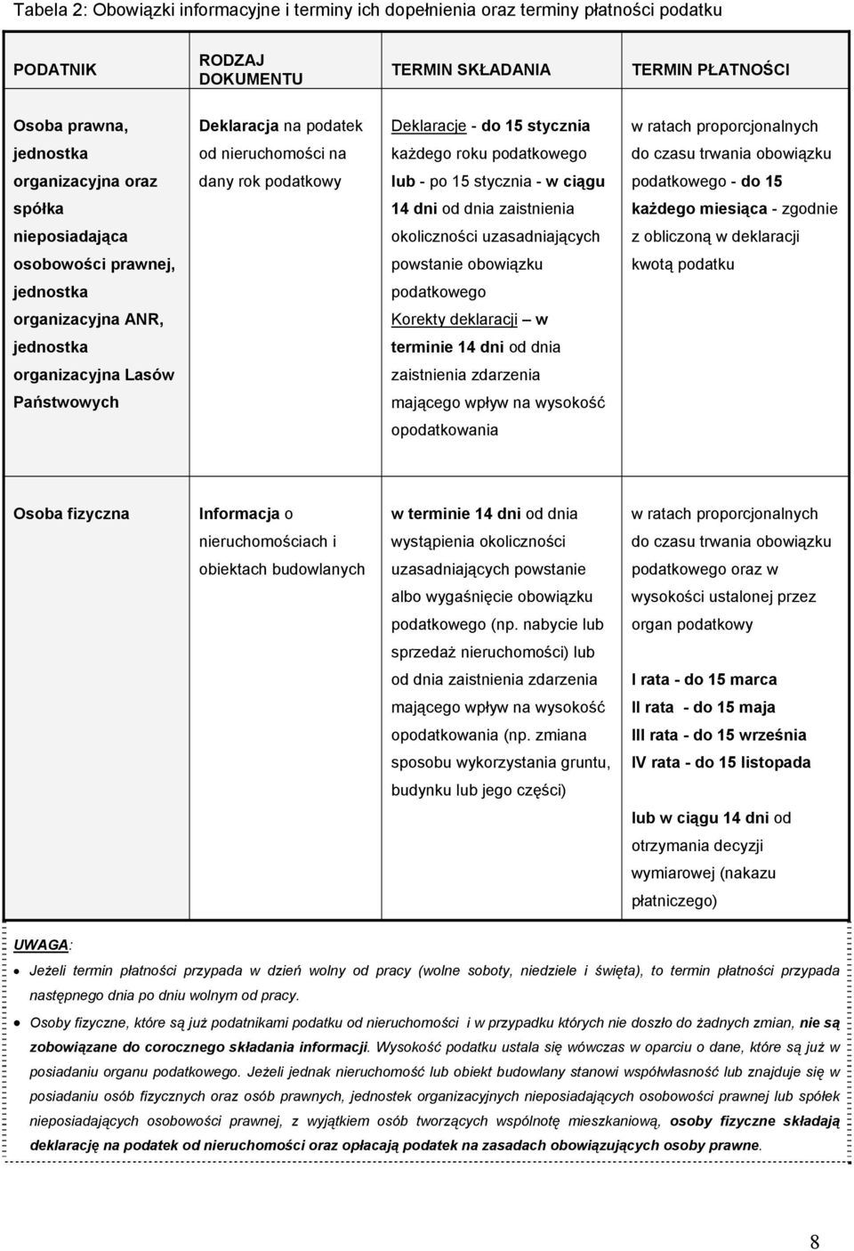 podatkowego - do 15 spółka 14 dni od dnia zaistnienia każdego miesiąca - zgodnie nieposiadająca okoliczności uzasadniających z obliczoną w deklaracji osobowości prawnej, powstanie obowiązku kwotą