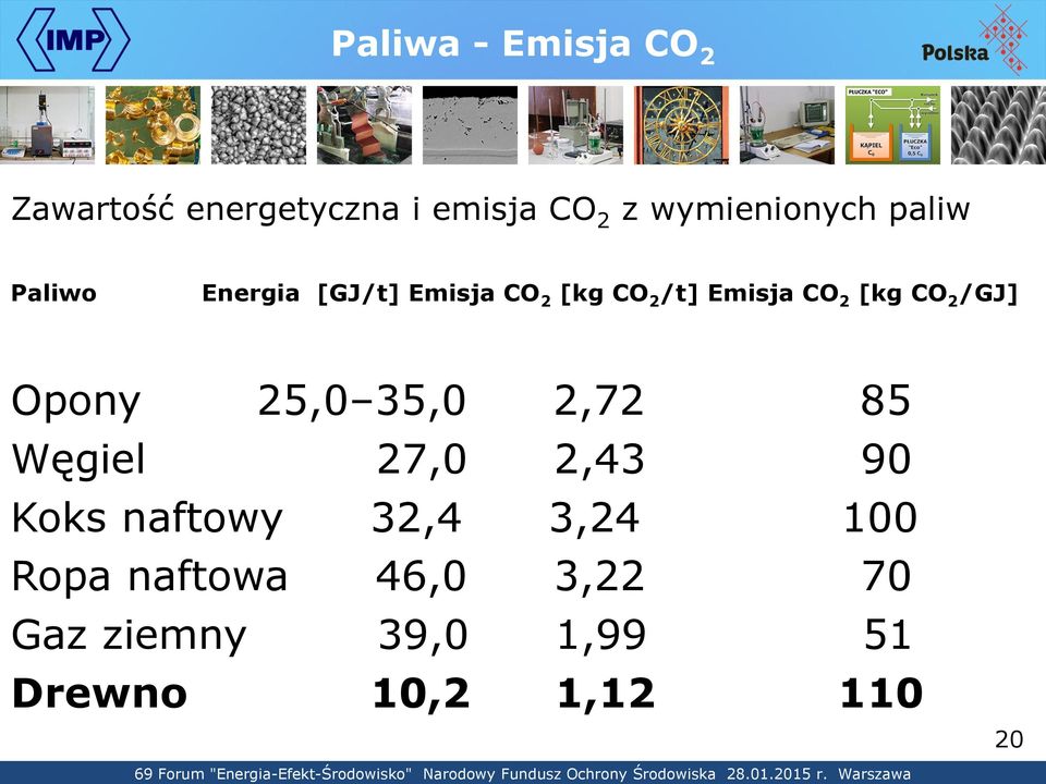 /GJ] Opony 25,0 35,0 2,72 85 Węgiel 27,0 2,43 90 Koks naftowy 32,4 3,24