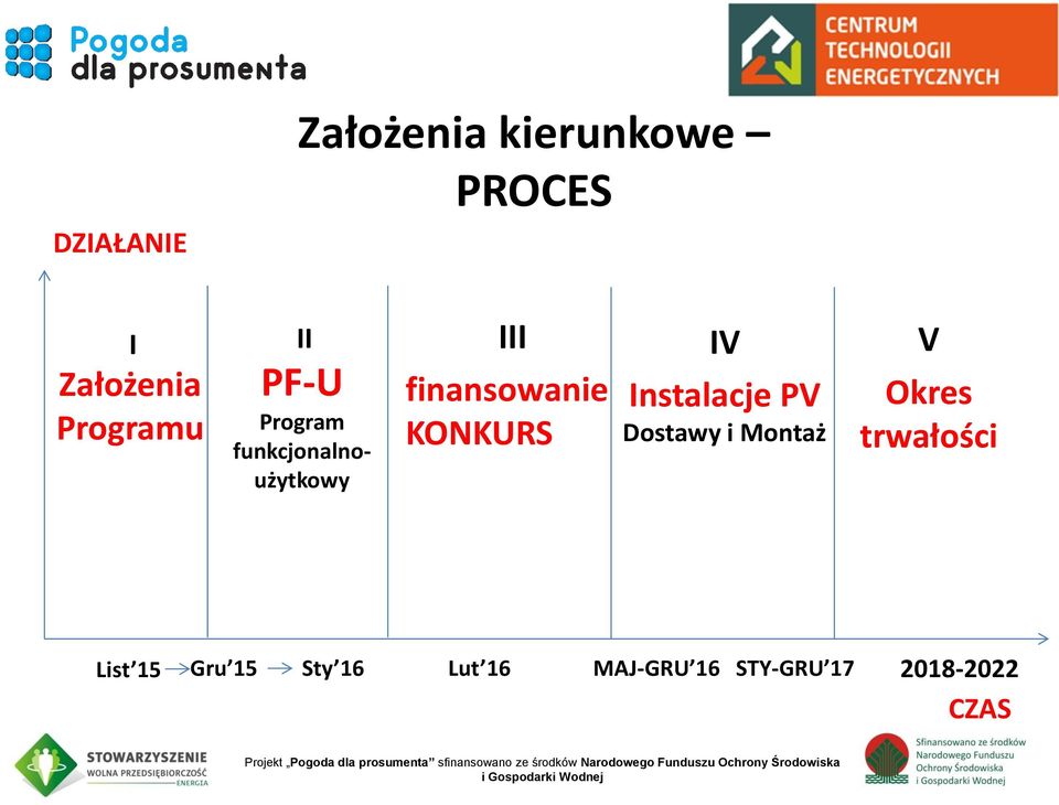 Okres trwałości List 15 Gru 15 Sty 16 Lut 16 MAJ-GRU 16 STY-GRU 17 2018-2022 CZAS