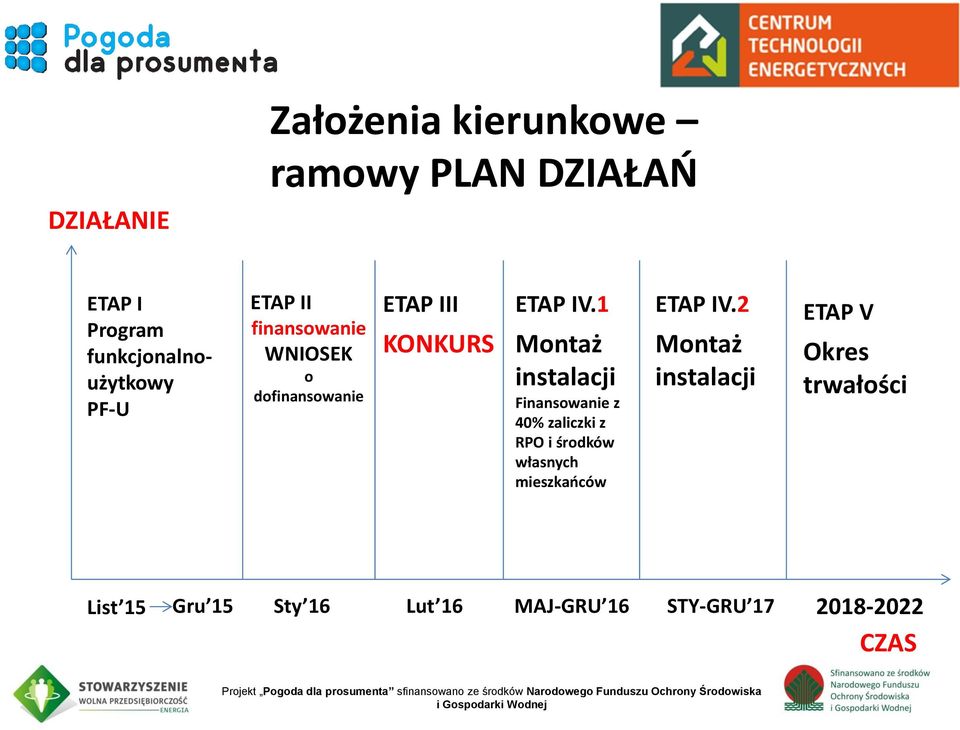 1 Montaż instalacji Finansowanie z 40% zaliczki z RPO i środków własnych mieszkańców ETAP IV.