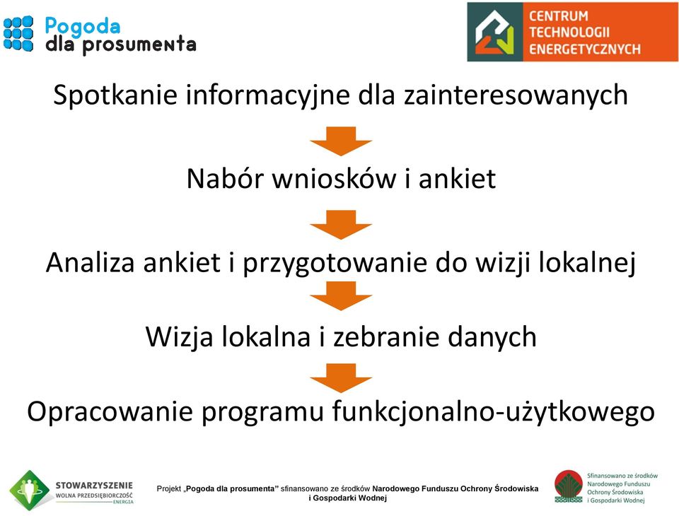 zebranie danych Opracowanie programu funkcjonalno-użytkowego Projekt