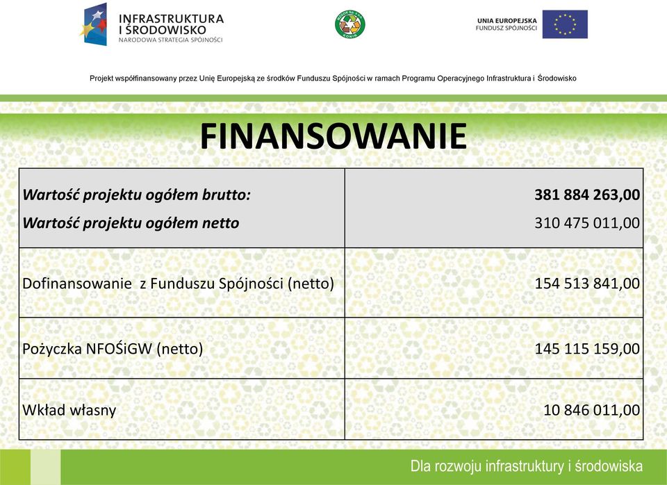 Dofinansowanie z Funduszu Spójności (netto) 154 513