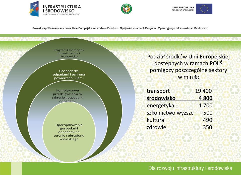 : transport 19 400 środowisko 4 800 energetyka 1