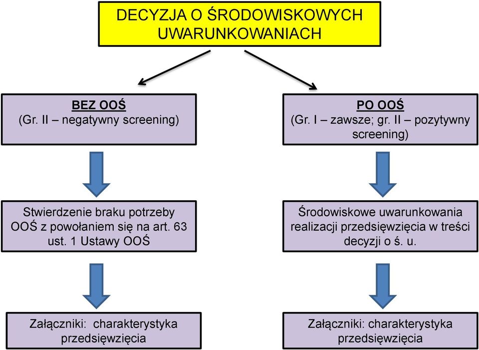 II pozytywny screening) Stwierdzenie braku potrzeby OOŚ z powołaniem się na art. 63 ust.