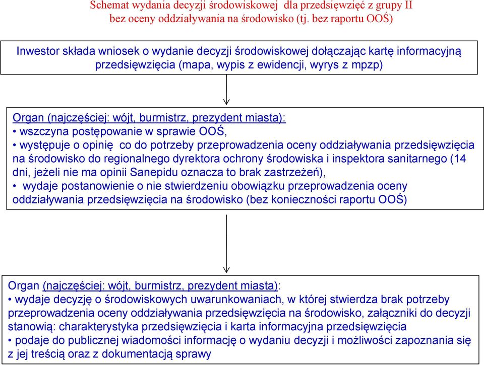 prezydent miasta): wszczyna postępowanie w sprawie OOŚ, występuje o opinię co do potrzeby przeprowadzenia oceny oddziaływania przedsięwzięcia na środowisko do regionalnego dyrektora ochrony