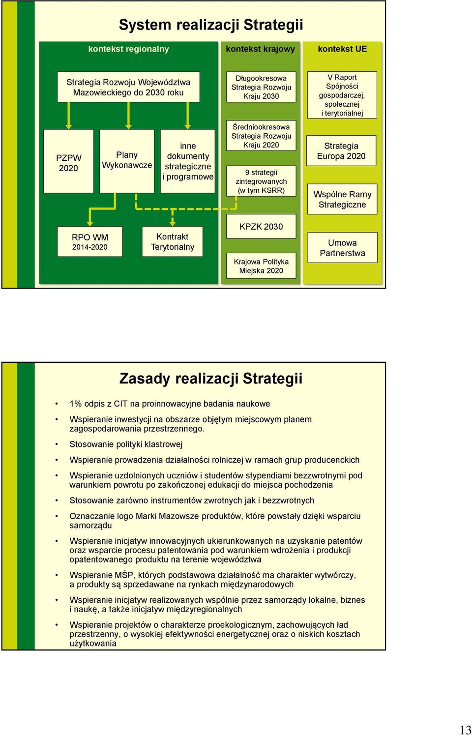 Strategia Europa 2020 Wspólne Ramy Strategiczne RPO WM 2014-2020 Kontrakt Terytorialny KPZK 2030 Krajowa Polityka Miejska 2020 Umowa Partnerstwa Zasady realizacji Strategii 1% odpis z CIT na