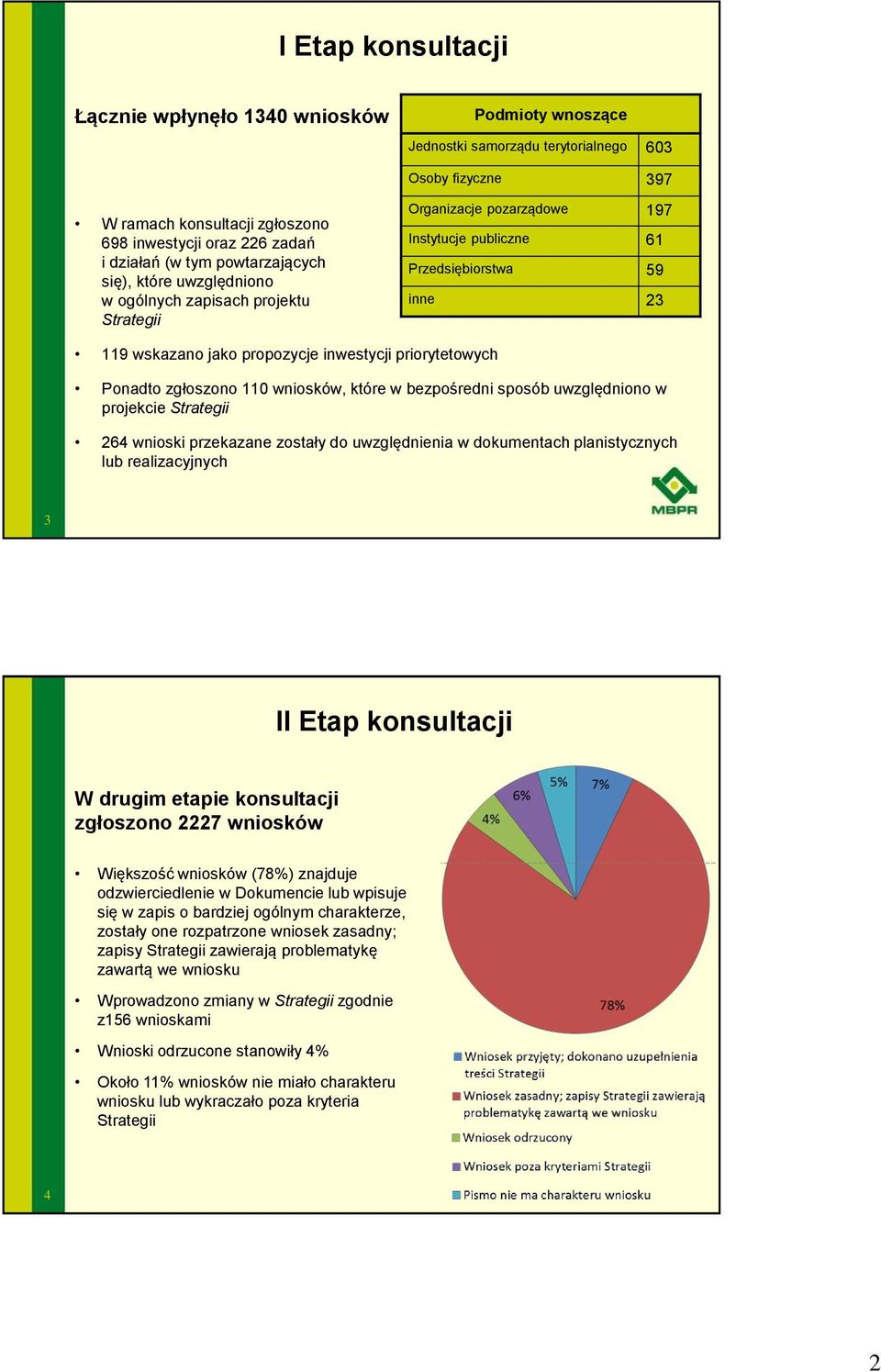 inwestycji priorytetowych Ponadto zgłoszono 110 wniosków, które w bezpośredni sposób uwzględniono w projekcie Strategii 264 wnioski przekazane zostały do uwzględnienia w dokumentach planistycznych