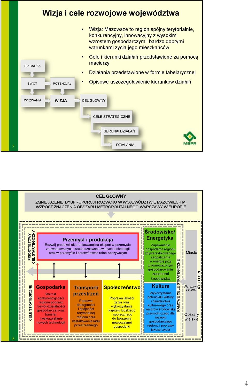 uszczegółowienie kierunków działań 7 CEL GŁÓWNY ZMNIEJSZENIE DYSPROPORCJI ROZWOJU W WOJEWÓDZTWIE MAZOWIECKIM, WZROST ZNACZENIA OBSZARU METROPOLITALNEGO WARSZAWY W EUROPIE Przemysł i produkcja Rozwój