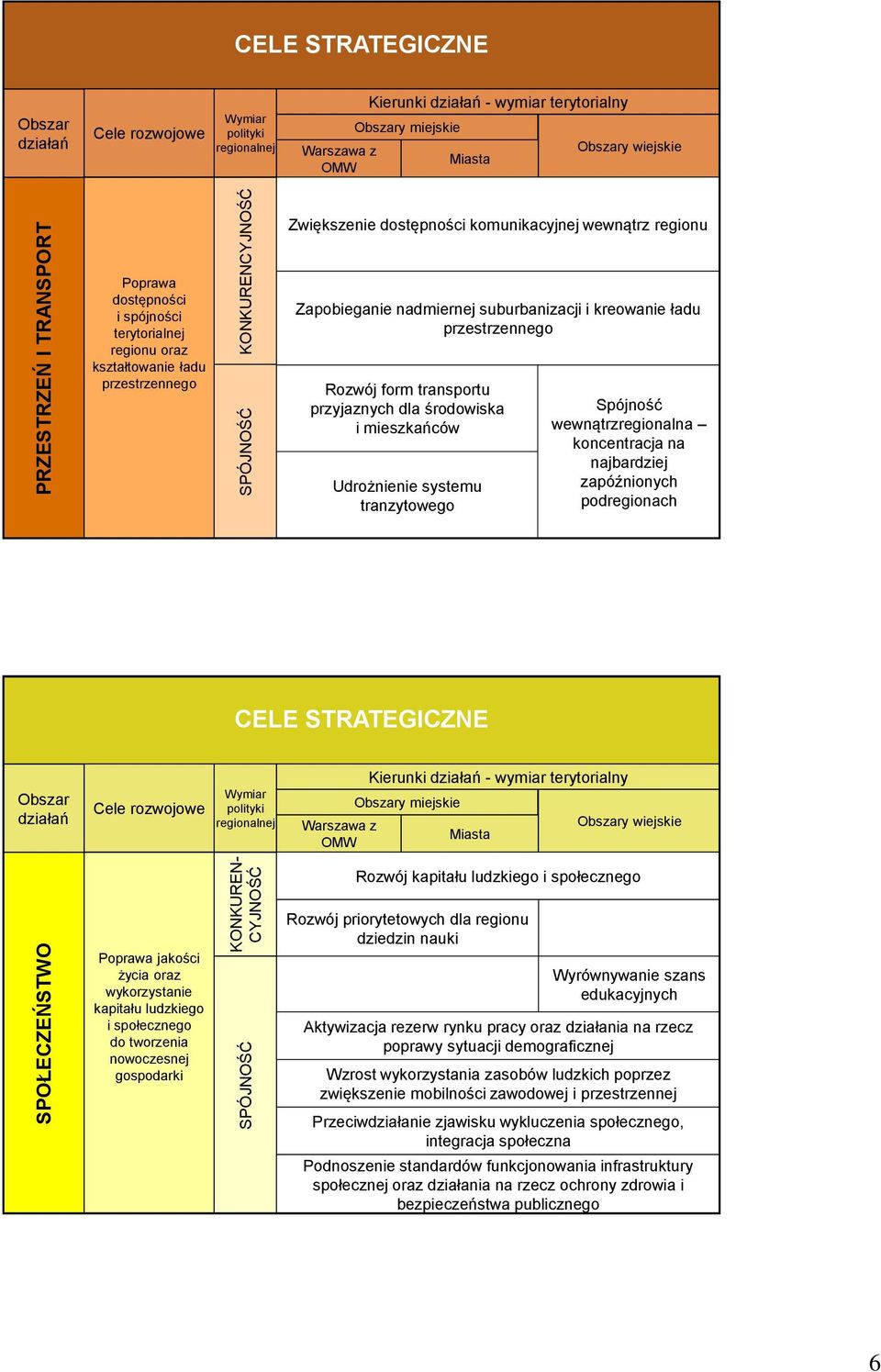 przestrzennego Zapobieganie nadmiernej suburbanizacji i kreowanie ładu przestrzennego Rozwój form transportu przyjaznych dla środowiska i mieszkańców Udrożnienie systemu tranzytowego Spójność