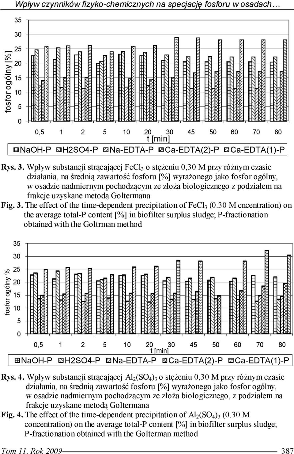 Wpływ substancji strącającej FeCl 3 o stężeniu 0,30 M przy różnym czasie działania, na średnią zawartość fosforu [%] wyrażonego jako fosfor ogólny, w osadzie nadmiernym pochodzącym ze złoża