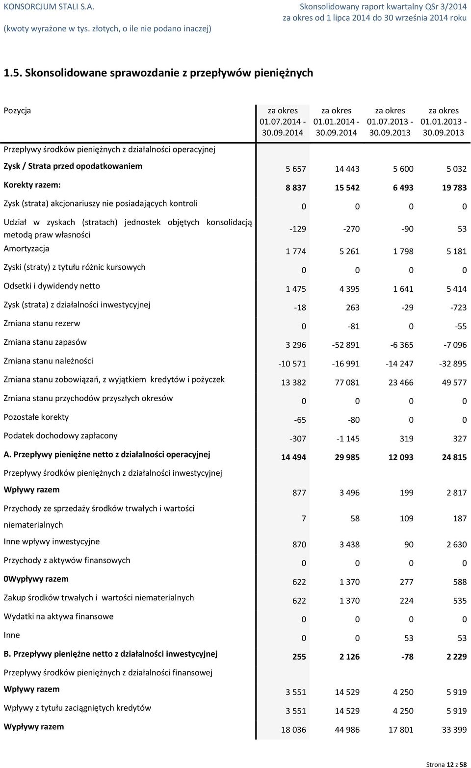 -01.01.2014-01.07.2013-01.01.2013 - Przepływy środków pieniężnych z działalności operacyjnej Zysk / Strata przed opodatkowaniem 5 657 14 443 5 600 5 032 Korekty razem: 8 837 15 542 6 493 19 783 Zysk