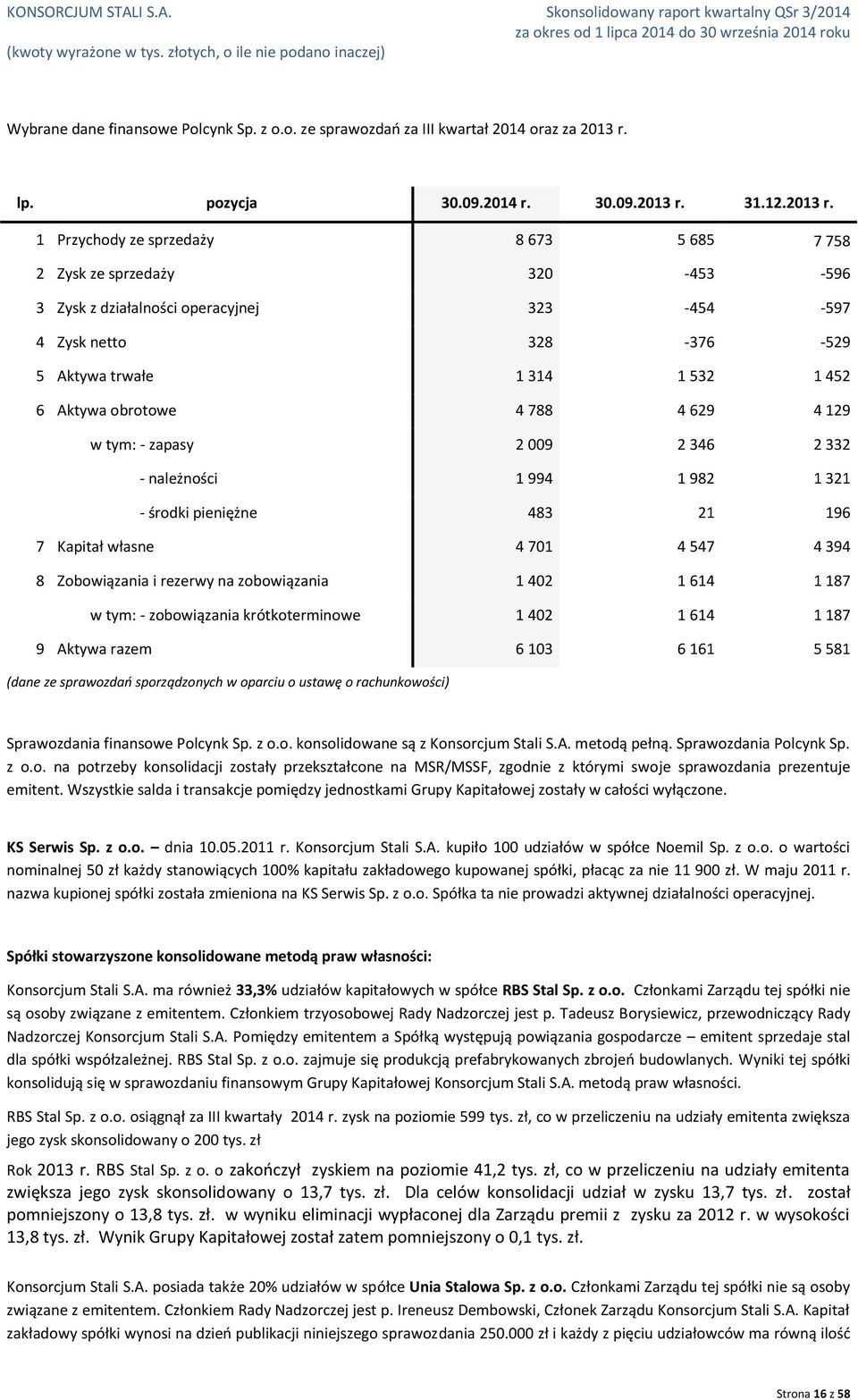 1 Przychody ze sprzedaży 8 673 5 685 7 758 2 Zysk ze sprzedaży 320-453 -596 3 Zysk z działalności operacyjnej 323-454 -597 4 Zysk netto 328-376 -529 5 Aktywa trwałe 1 314 1 532 1 452 6 Aktywa