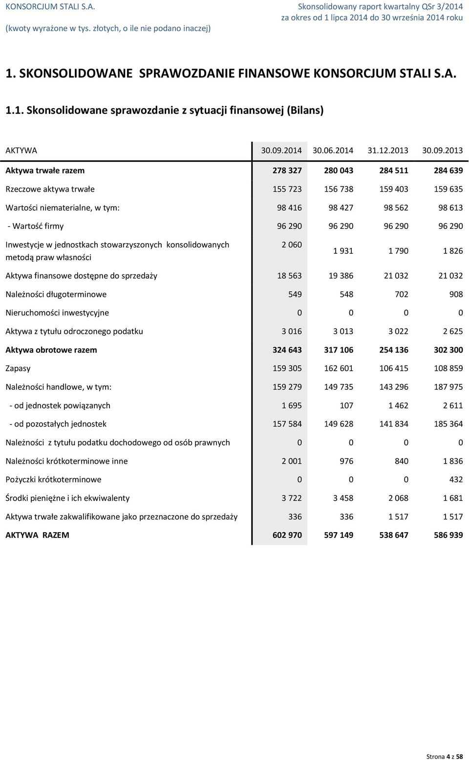 290 96 290 96 290 Inwestycje w jednostkach stowarzyszonych konsolidowanych metodą praw własności 2 060 1 931 1 790 1 826 Aktywa finansowe dostępne do sprzedaży 18 563 19 386 21 032 21 032 Należności