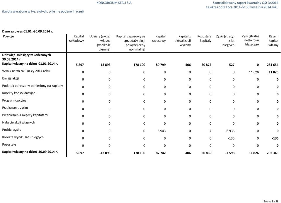 (straty) z lat ubiegłych Zysk (strata) netto roku bieżącego Dziewięć miesięcy zakończonych r. Kapitał własny na dzień 01.01.2014 r.