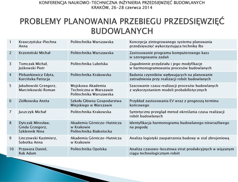 Politechnika Krakowska Wojskowa Akademia Techniczna w Warszawie Politechnika Warszawska 6 Ziółkowska Aneta Szkoła Główna Gospodarstwa Wiejskiego w Warszawie Zagadnienie przydziału i jego modyfikacje