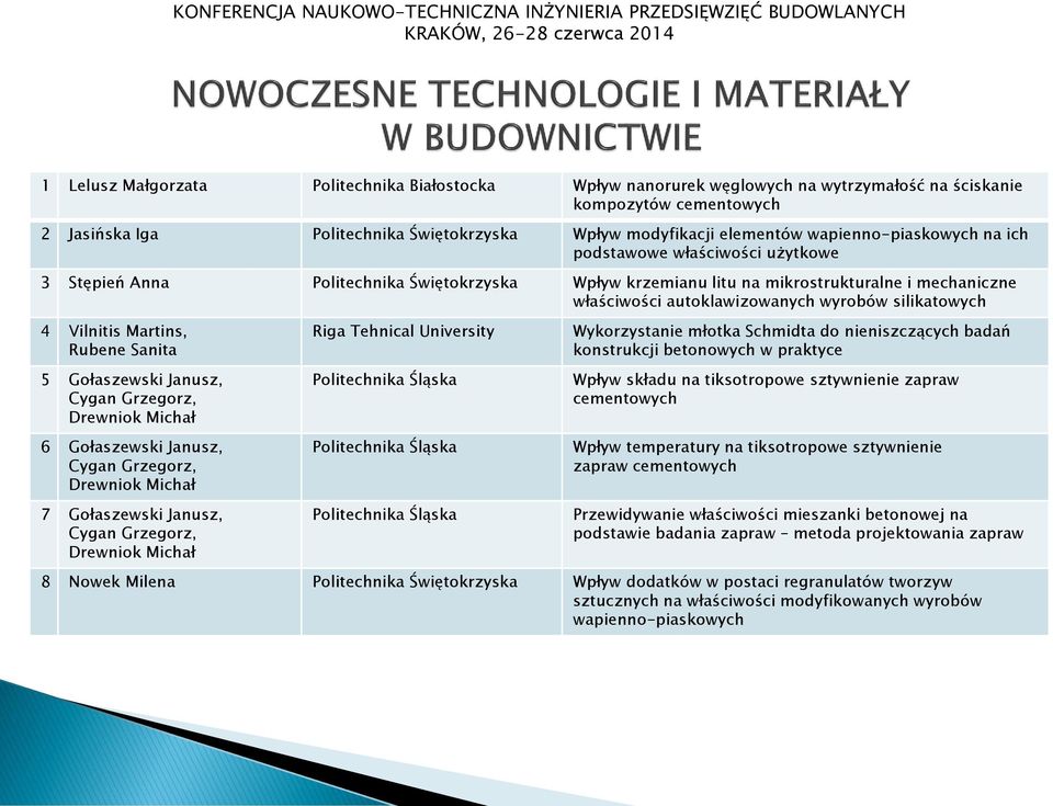 silikatowych 4 Vilnitis Martins, Rubene Sanita 5 Gołaszewski Janusz, Cygan Grzegorz, Drewniok Michał 6 Gołaszewski Janusz, Cygan Grzegorz, Drewniok Michał 7 Gołaszewski Janusz, Cygan Grzegorz,