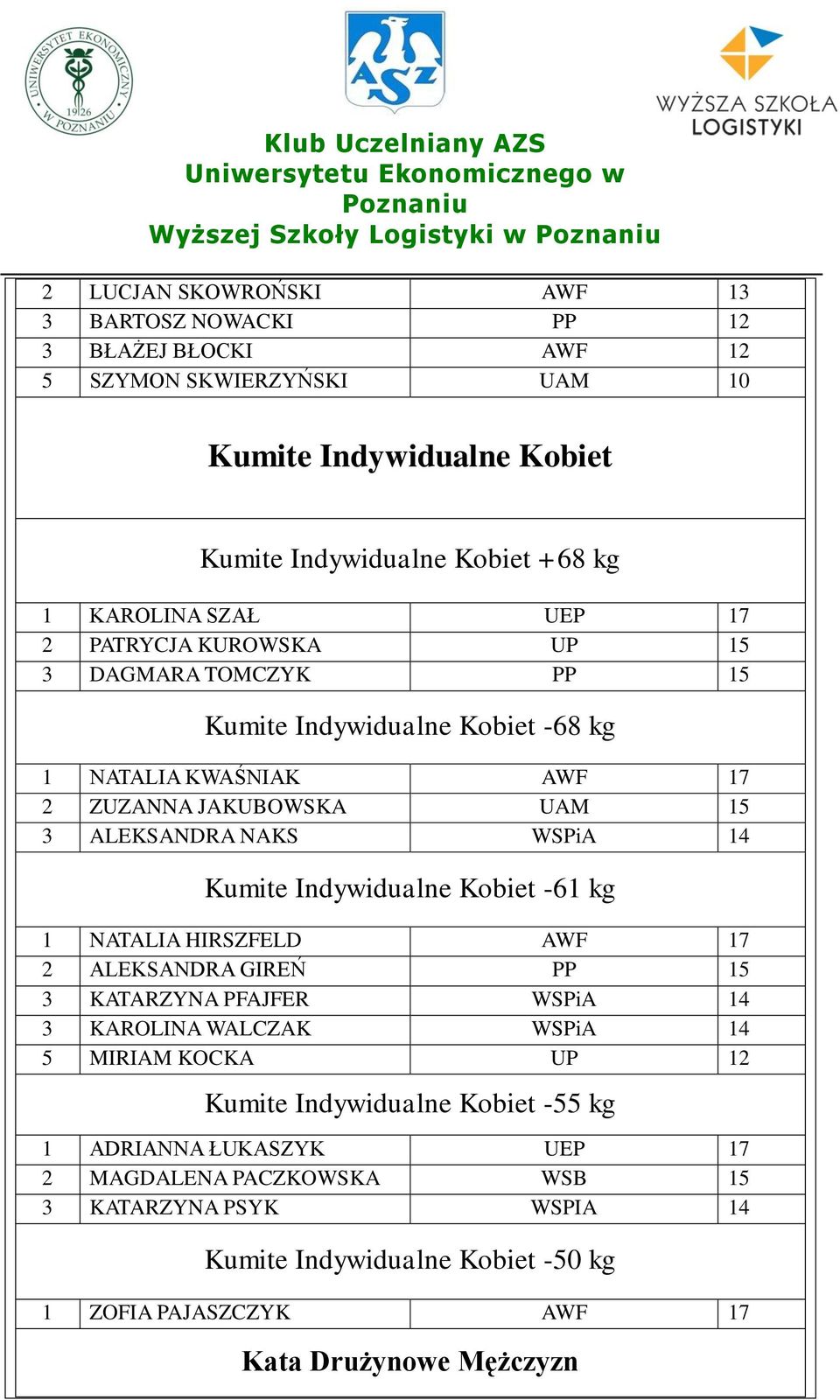 Kumite Indywidualne Kobiet -61 kg 1 NATALIA HIRSZFELD AWF 17 2 ALEKSANDRA GIREŃ PP 15 3 KATARZYNA PFAJFER WSPiA 14 3 KAROLINA WALCZAK WSPiA 14 5 MIRIAM KOCKA UP 12 Kumite