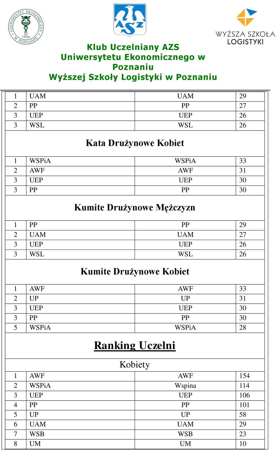 Drużynowe Kobiet 1 AWF AWF 33 2 UP UP 31 3 UEP UEP 30 3 PP PP 30 5 WSPiA WSPiA 28 Ranking Uczelni Kobiety