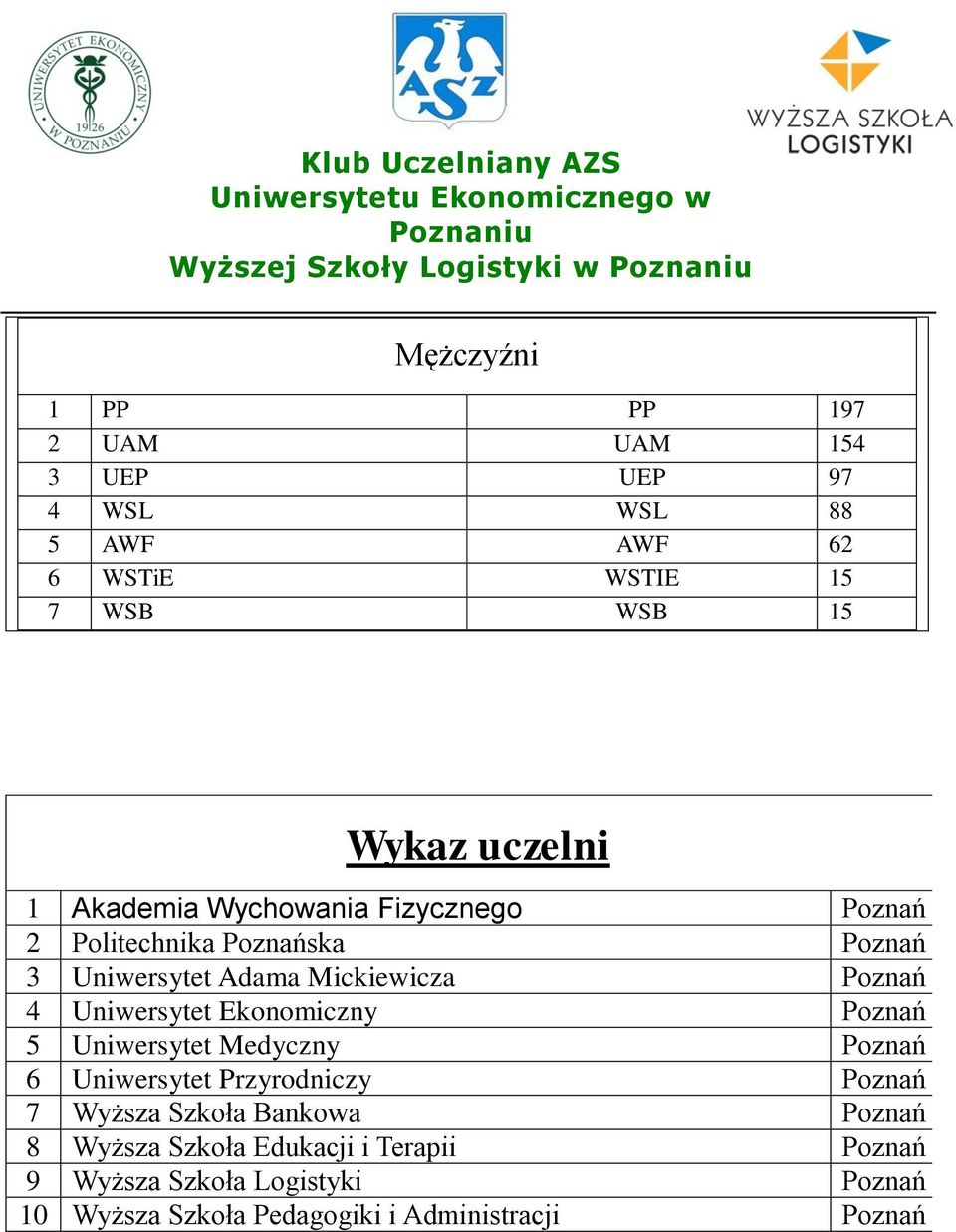 Uniwersytet Ekonomiczny Poznań 5 Uniwersytet Medyczny Poznań 6 Uniwersytet Przyrodniczy Poznań 7 Wyższa Szkoła Bankowa