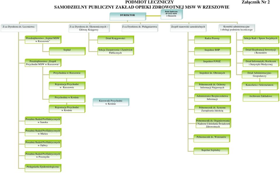 Pielęgniarstwa Zespół stanowisk samodzielnych Komórki administracyjne i obsługi podmiotu leczniczego Przedsiębiorstwo MSW Dział Księgowości Radca Prawny Sekcja Kadr i Spraw Socjalnych Sekcja