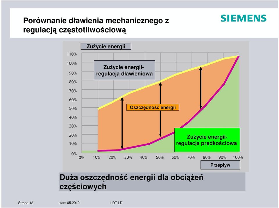 energii Zu ycie energiiregulacja pr dko ciowa Du a oszcz dno