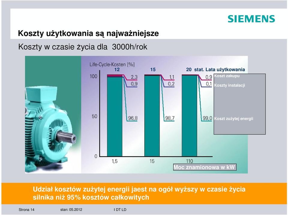 Lata u ytkowania Koszt zakupu Koszty instalacji Koszt zu ytej energii Moc