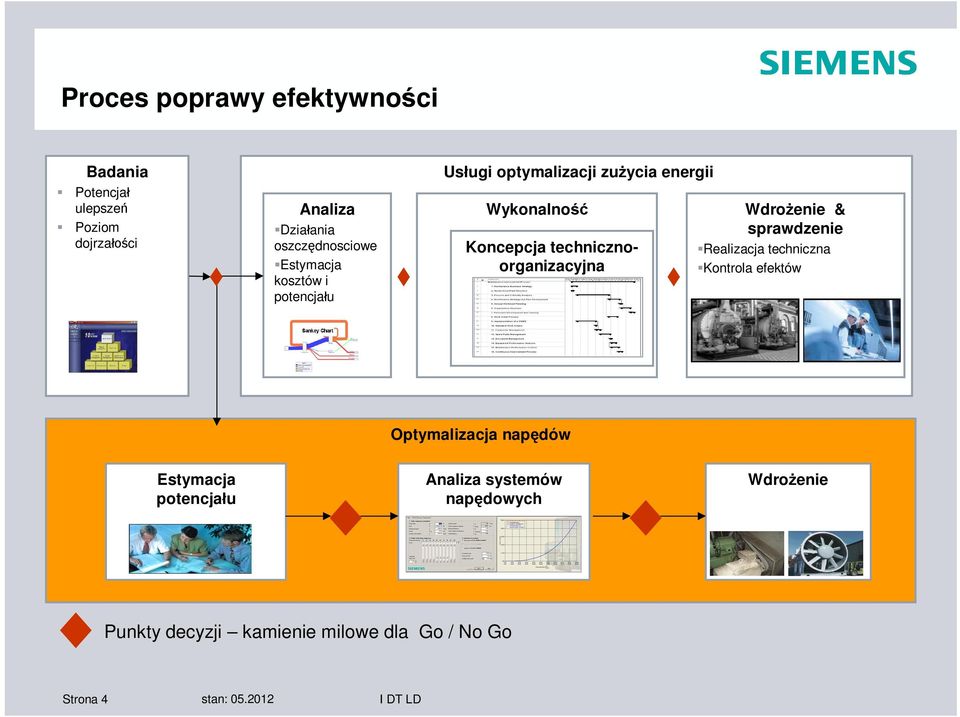 technicznoorganizacyjna Wdro enie & sprawdzenie Realizacja techniczna Kontrola efektów Optymalizacja nap dów