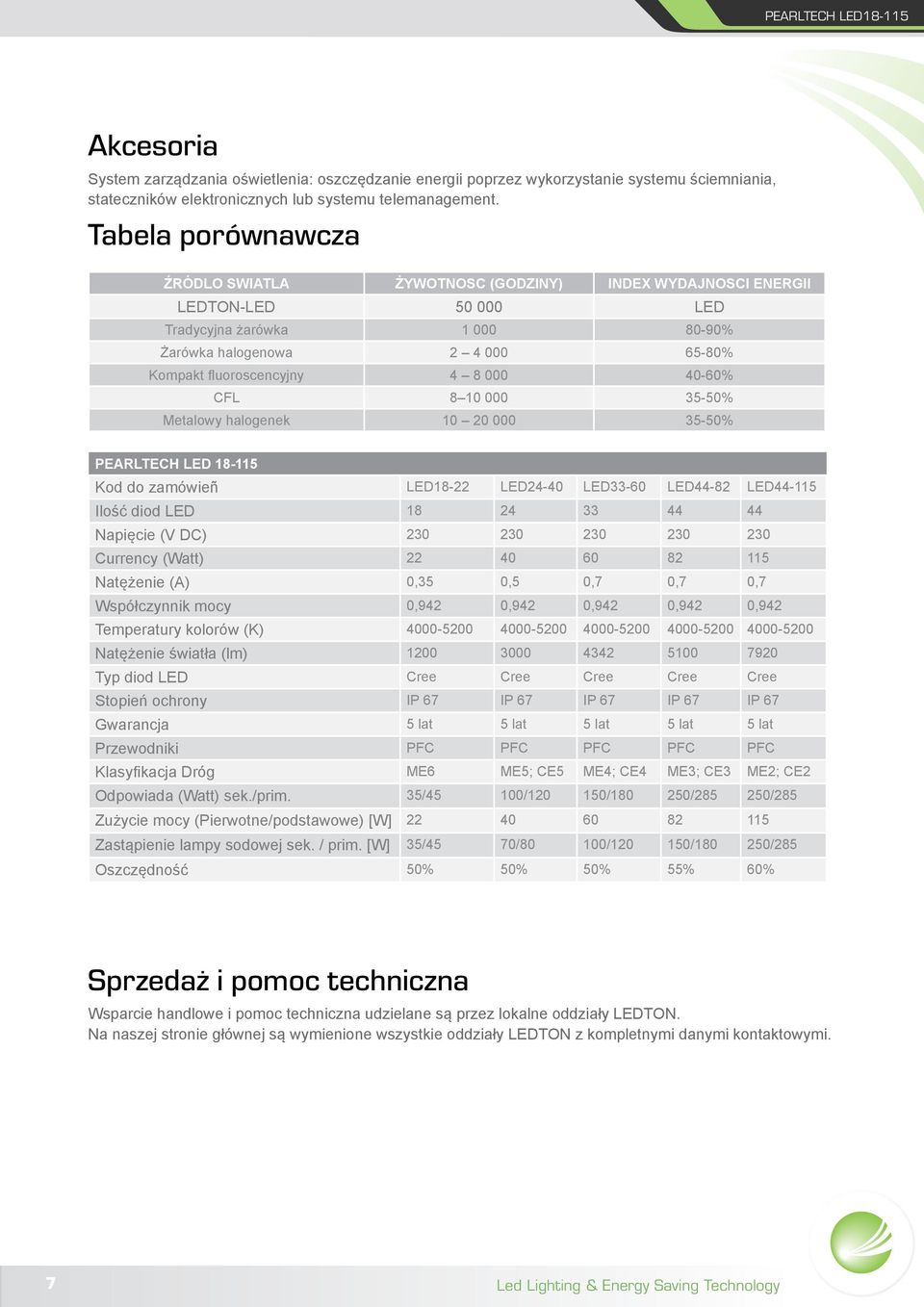 40-60% CFL 8 10 000 35-50% Metalowy halogenek 10 20 000 35-50% PEARLTECH LED 18-115 Kod do zamówieñ LED18-22 LED24-40 LED33-60 LED44-82 LED44-115 Ilość diod LED 18 24 33 44 44 Napięcie (V DC) 230 230