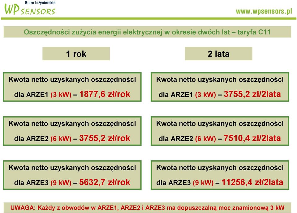 zł/rok dla ARZE2 (6 kw) 7510,4 zł/2lata dla ARZE3 (9 kw) 5632,7 zł/rok dla ARZE3 (9 kw)