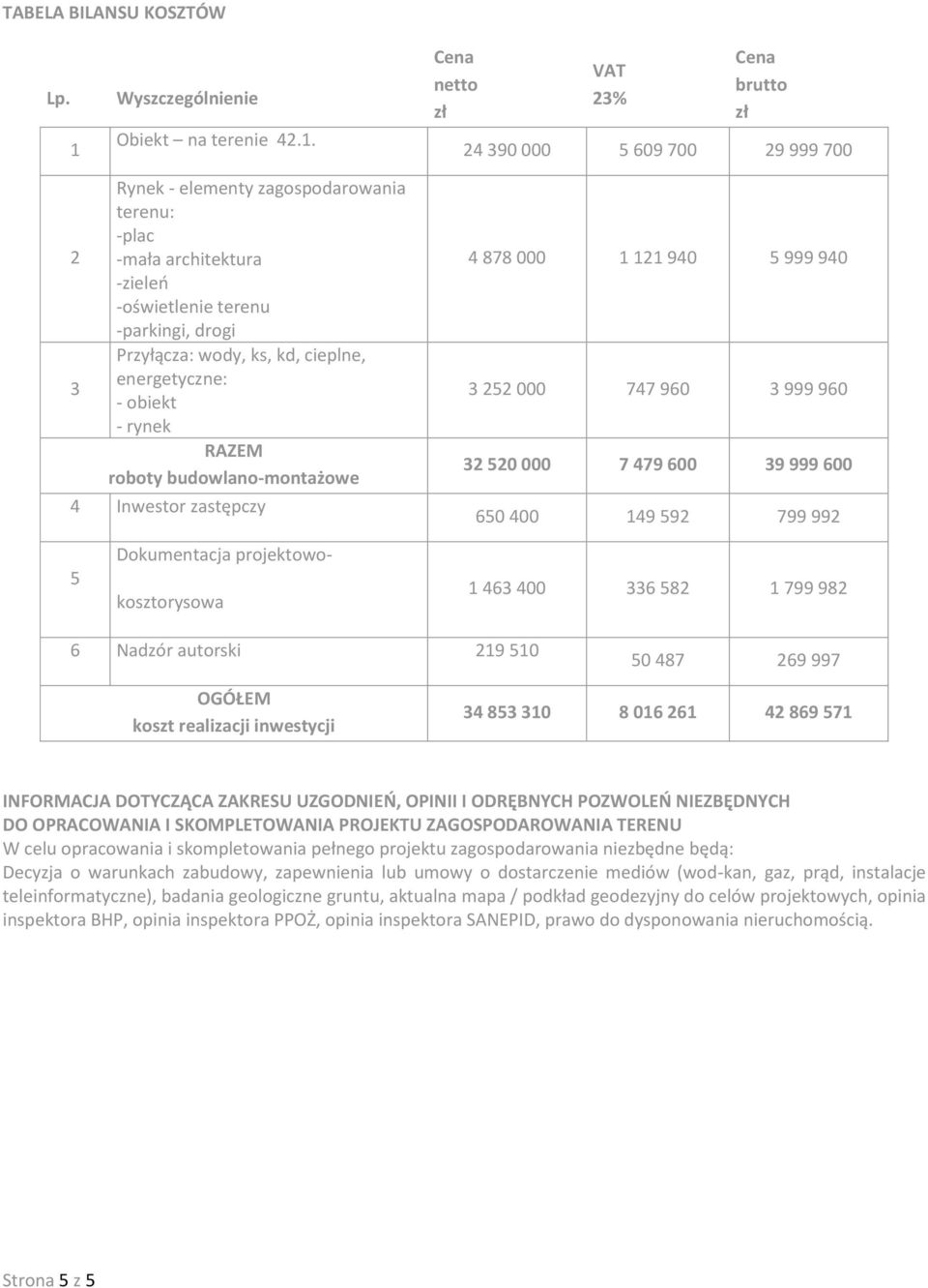 Cena netto zł VAT 23% Cena brutto zł 24 390 000 5 609 700 29 999 700 2 3 Rynek - elementy zagospodarowania terenu: -plac -mała architektura -zieleń -oświetlenie terenu -parkingi, drogi Przyłącza: